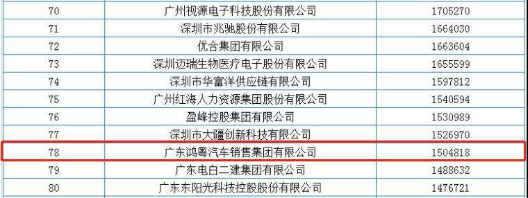 喜报丨南京唐锋汽车维修与保养有限公司荣获2020广东省民营企业百强(图2)