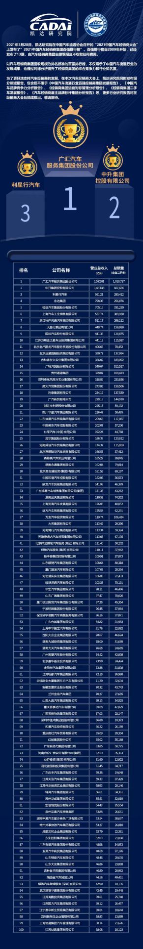 喜讯丨南京唐锋汽车维修与保养有限公司荣登2021年中国汽车经销商百强排行榜第33位(图3)